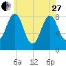 Long Island tide chart for Saturday, May 27, 2023