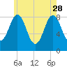 Long Island tide chart for Sunday, May 28, 2023
