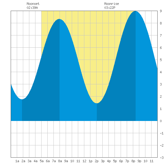 Long Island tide chart for Tuesday, May 30, 2023