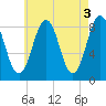 Long Island tide chart for Wednesday, May 3, 2023