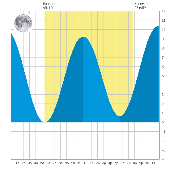 Long Island tide chart for Friday, May 5, 2023