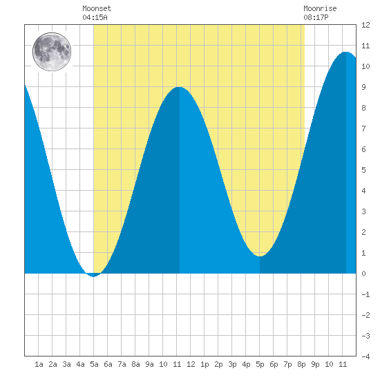 Long Island tide chart for Saturday, June 3, 2023