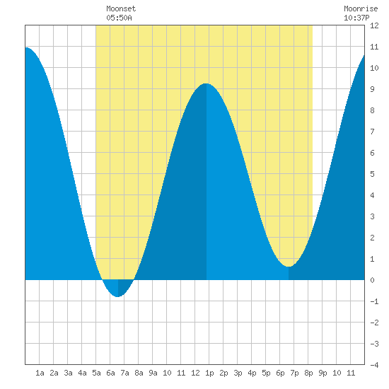 Long Island tide chart for Monday, June 5, 2023