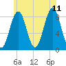 Long Island tide chart for Tuesday, July 11, 2023