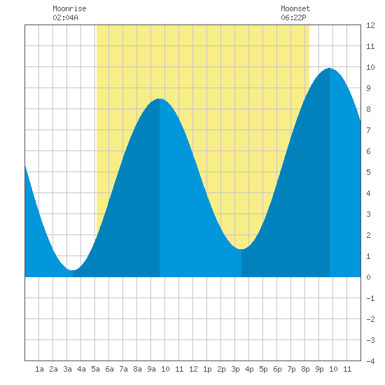 Long Island tide chart for Friday, July 14, 2023
