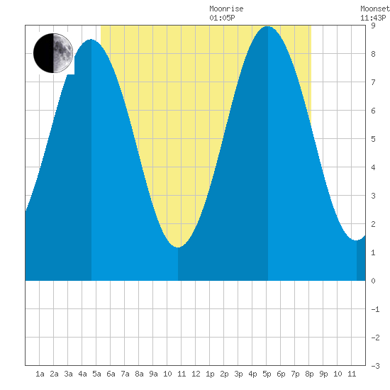 Long Island tide chart for Tuesday, July 25, 2023