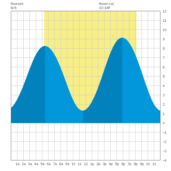 Long Island tide chart for Wednesday, July 26, 2023