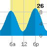 Long Island tide chart for Wednesday, July 26, 2023