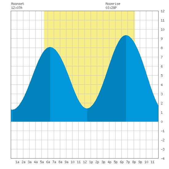 Long Island tide chart for Thursday, July 27, 2023
