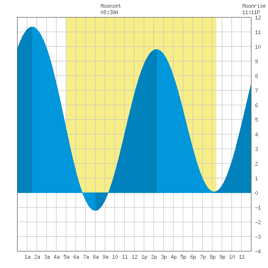 Long Island tide chart for Thursday, July 6, 2023