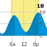 Long Island tide chart for Thursday, August 10, 2023