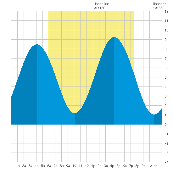 Long Island tide chart for Wednesday, August 23, 2023