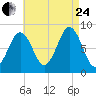 Long Island tide chart for Thursday, August 24, 2023
