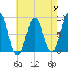 Long Island tide chart for Wednesday, August 2, 2023