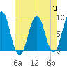 Long Island tide chart for Thursday, August 3, 2023