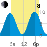 Long Island tide chart for Tuesday, August 8, 2023