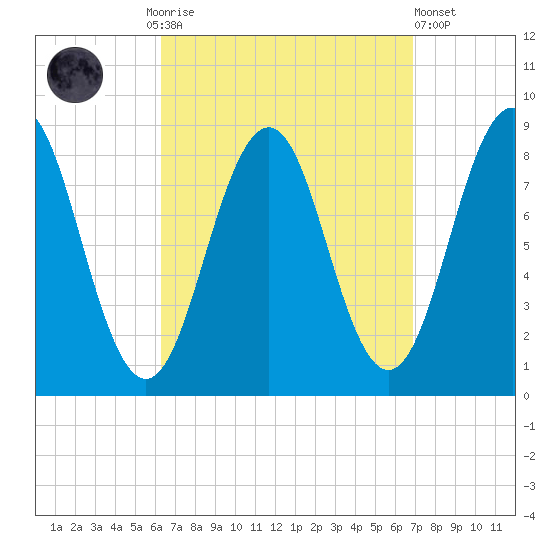 Long Island tide chart for Thursday, September 14, 2023