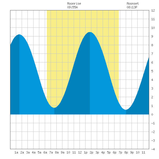 Long Island tide chart for Monday, September 18, 2023