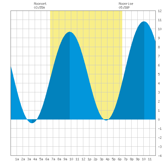 Long Island tide chart for Wednesday, September 27, 2023