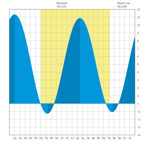 Long Island tide chart for Saturday, September 2, 2023