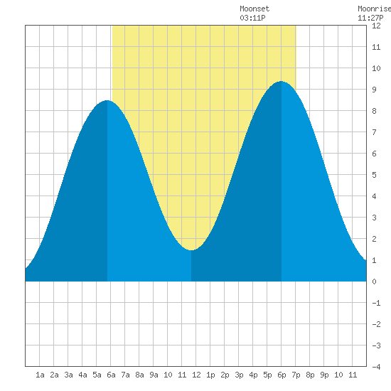 Long Island tide chart for Thursday, September 7, 2023