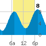 Long Island tide chart for Sunday, October 8, 2023