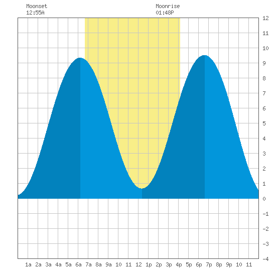 Long Island tide chart for Wednesday, November 22, 2023