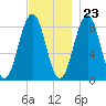 Long Island tide chart for Thursday, November 23, 2023