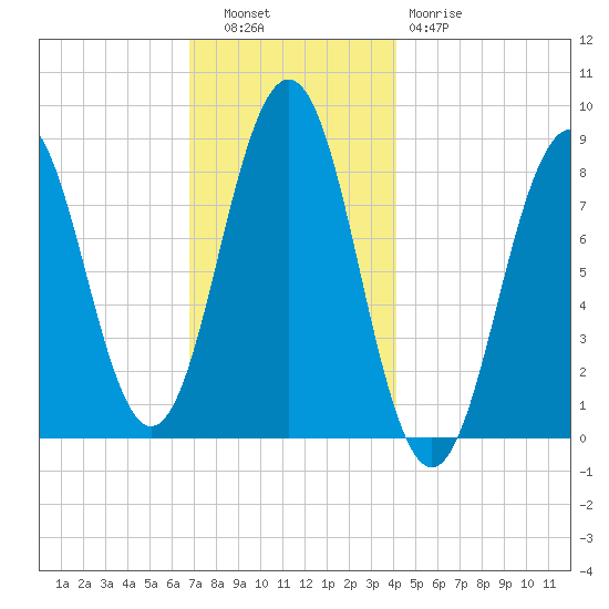 Long Island tide chart for Tuesday, November 28, 2023