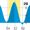 Long Island tide chart for Tuesday, November 28, 2023