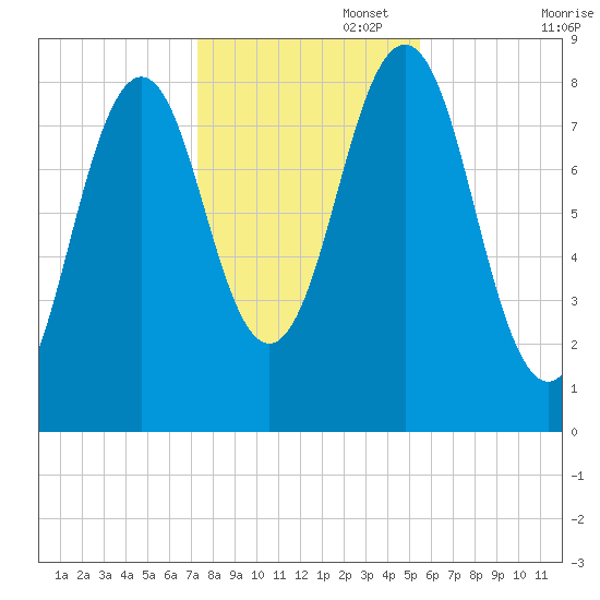 Long Island tide chart for Saturday, November 4, 2023