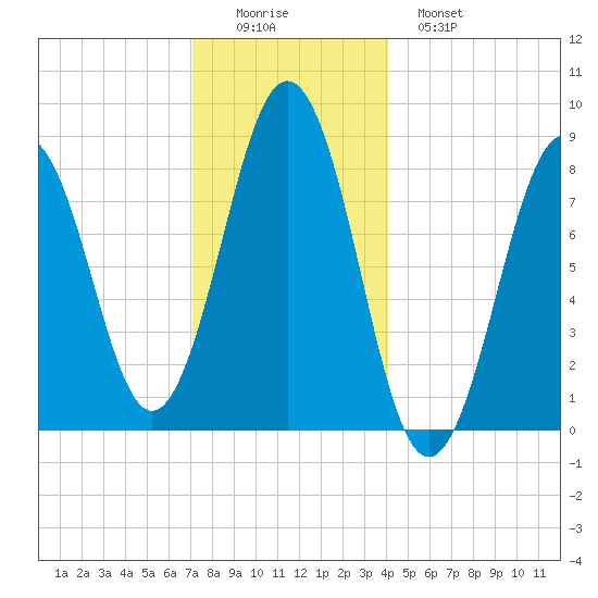 Long Island tide chart for Thursday, December 14, 2023