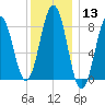 Long Island tide chart for Saturday, January 13, 2024