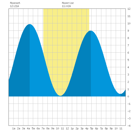 Long Island tide chart for Thursday, January 18, 2024