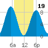Long Island tide chart for Friday, January 19, 2024