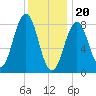 Long Island tide chart for Saturday, January 20, 2024