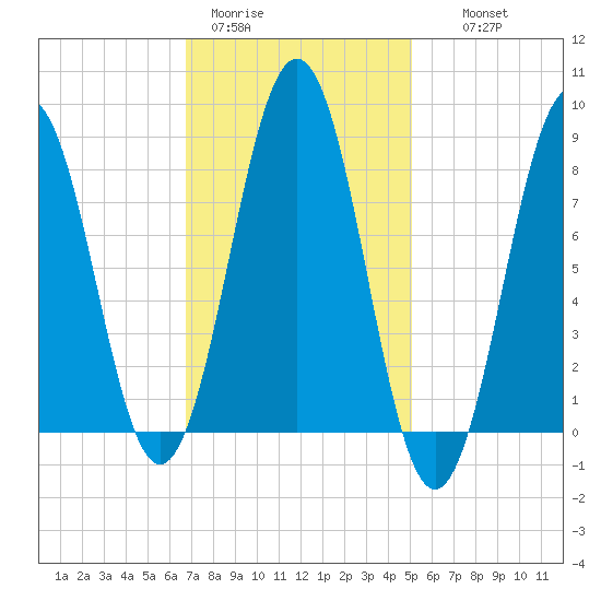 Long Island tide chart for Sunday, February 11, 2024