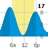 Long Island tide chart for Saturday, February 17, 2024