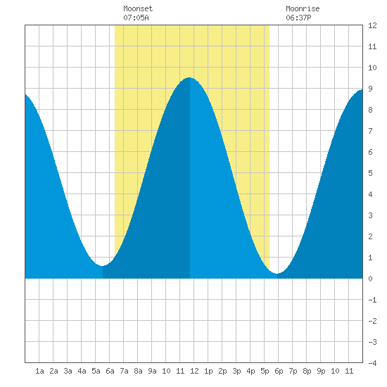 Long Island tide chart for Sunday, February 25, 2024