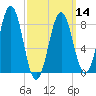 Long Island tide chart for Thursday, March 14, 2024