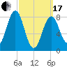 Long Island tide chart for Sunday, March 17, 2024