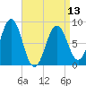 Long Island tide chart for Saturday, April 13, 2024
