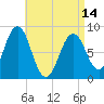Long Island tide chart for Sunday, April 14, 2024