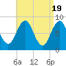 Long Island tide chart for Friday, April 19, 2024