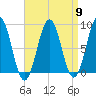 Long Island tide chart for Tuesday, April 9, 2024