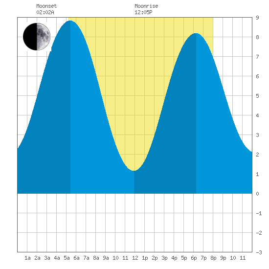 Long Island tide chart for Wednesday, May 15, 2024