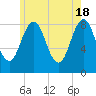 Long Island tide chart for Saturday, May 18, 2024