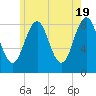 Long Island tide chart for Sunday, May 19, 2024