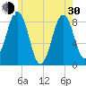 Long Island tide chart for Thursday, May 30, 2024