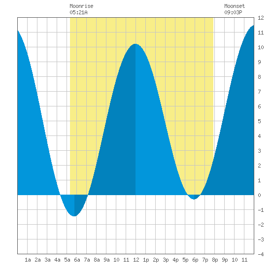 Long Island tide chart for Wednesday, May 8, 2024